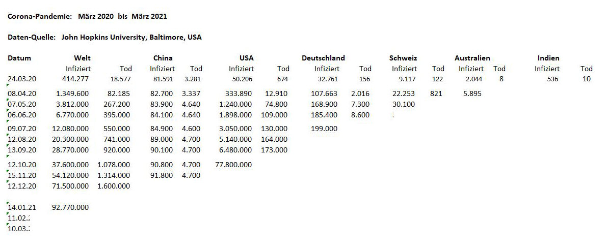 Corona - Infektionen-Statistik